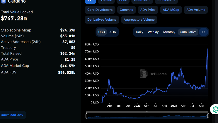 Cardano’s TVL graph