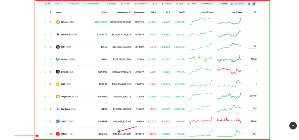 Top 10 list of market-cap wise crypto’s globally