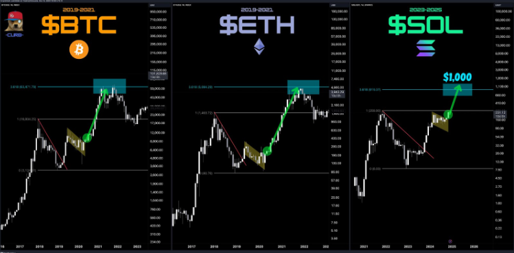 Monthly charts of Bitcoin, Ethereum and Solana 