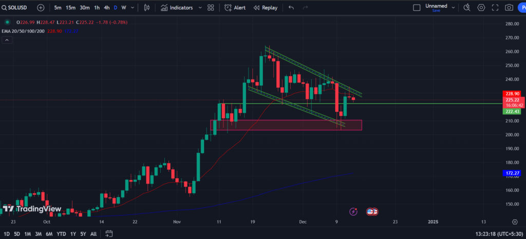 BINANCE: SOL/USD 1-D Chart 
