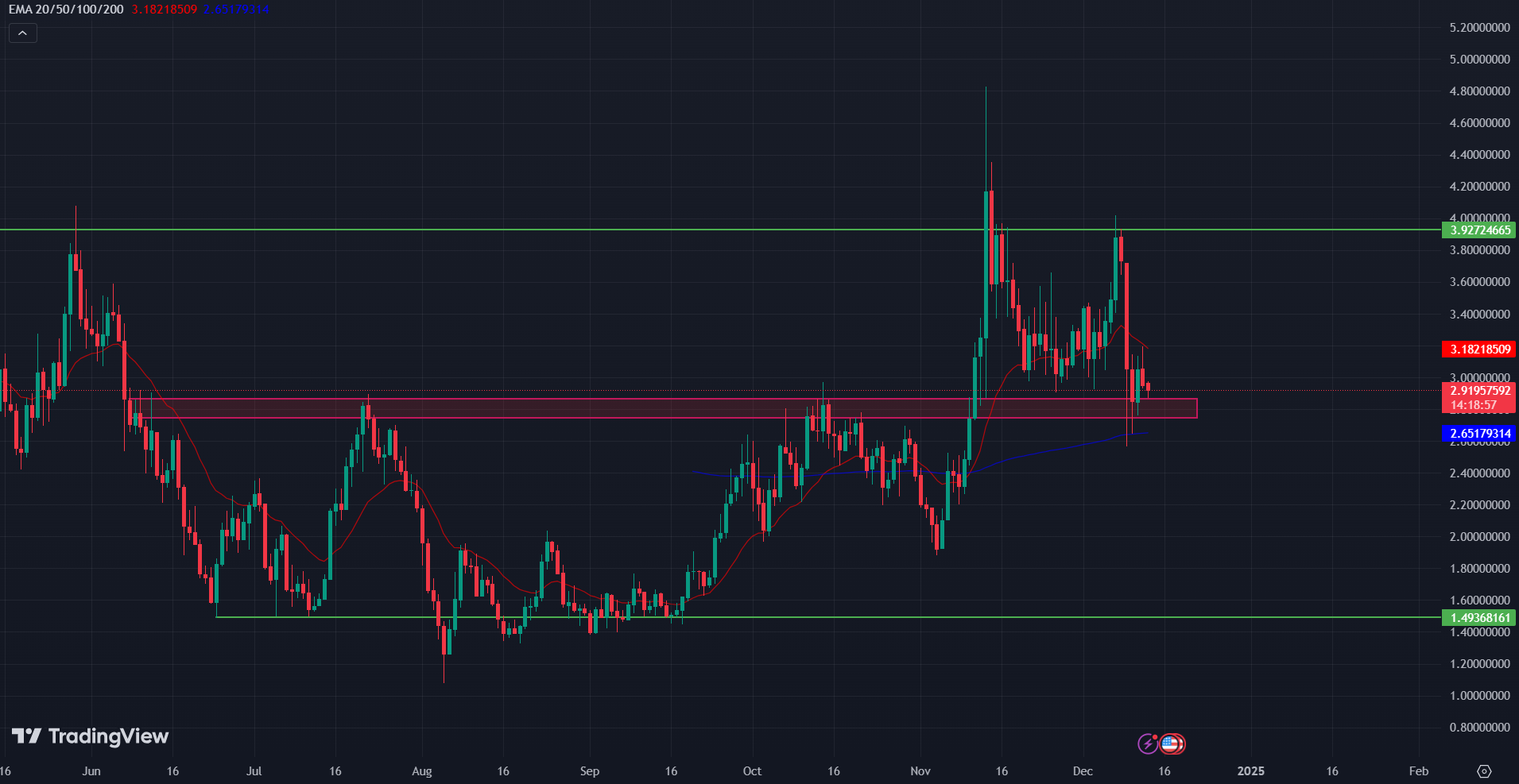 COINBASE: WIF/USD 1-D Chart