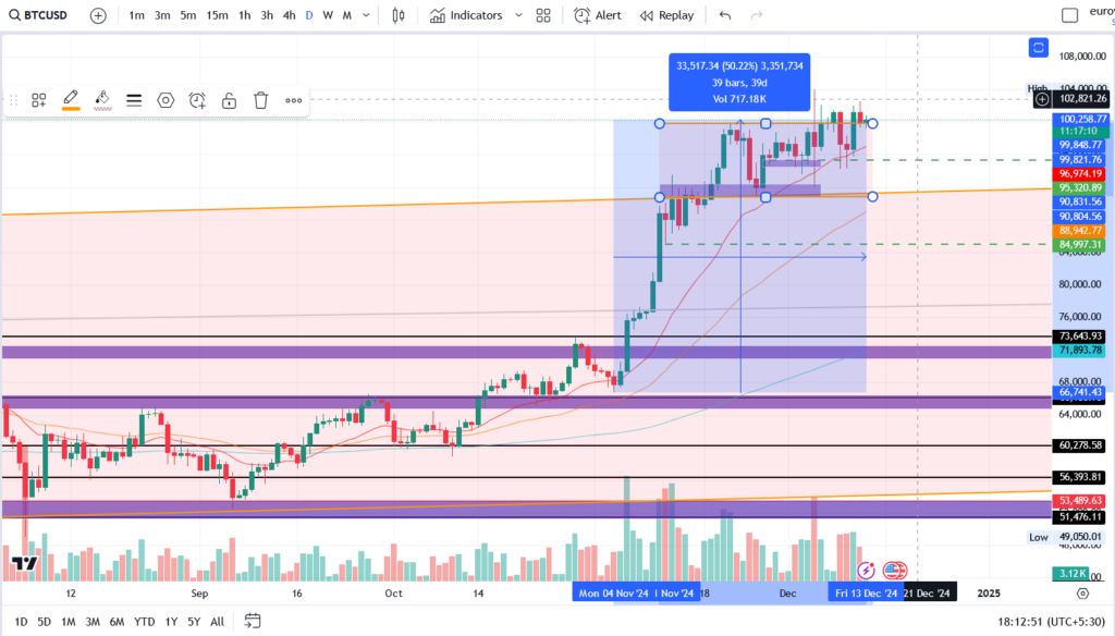 BTC/USD 1.D.