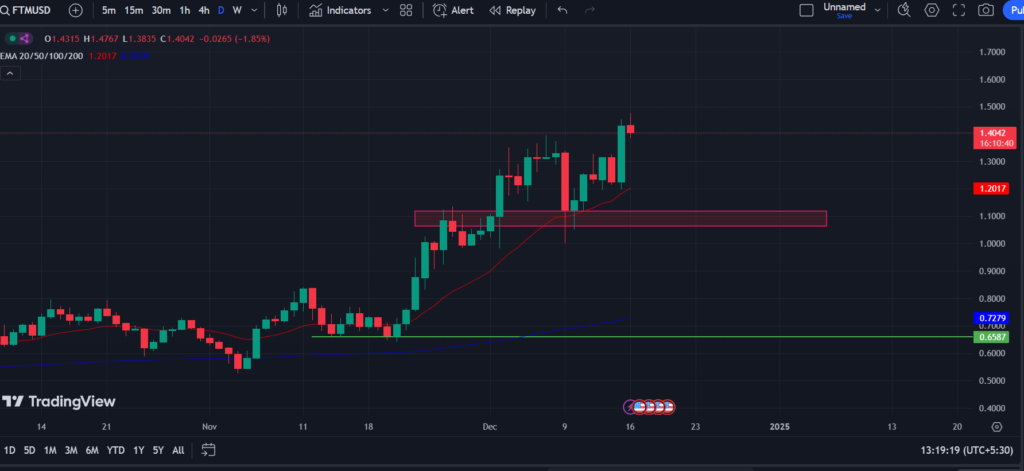 COINBASE: FTM/USD 1-D Chart