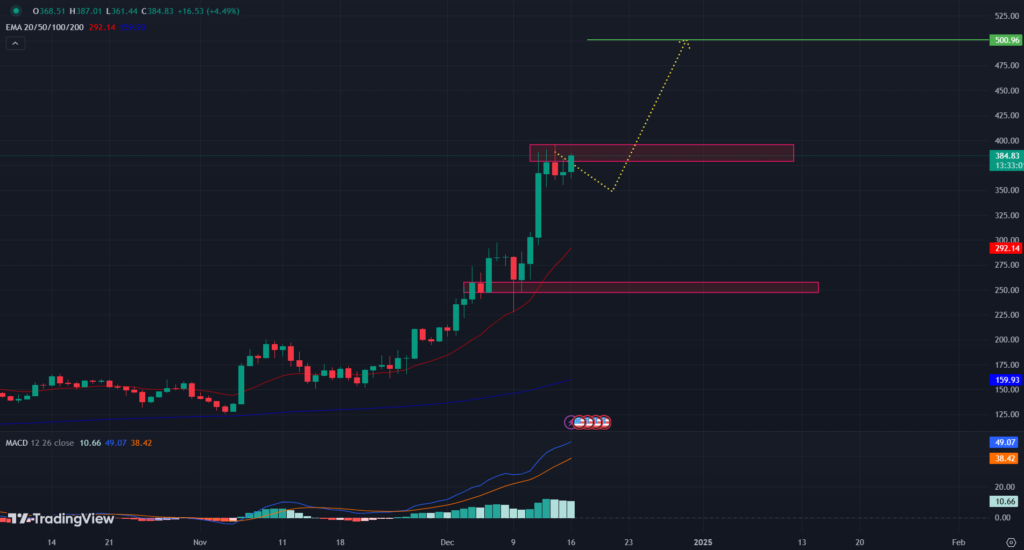 BINANCE: AAVE/USD 1-D Chart