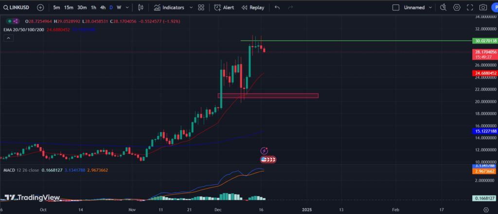COINBASE: LINK/USD 1-D Chart