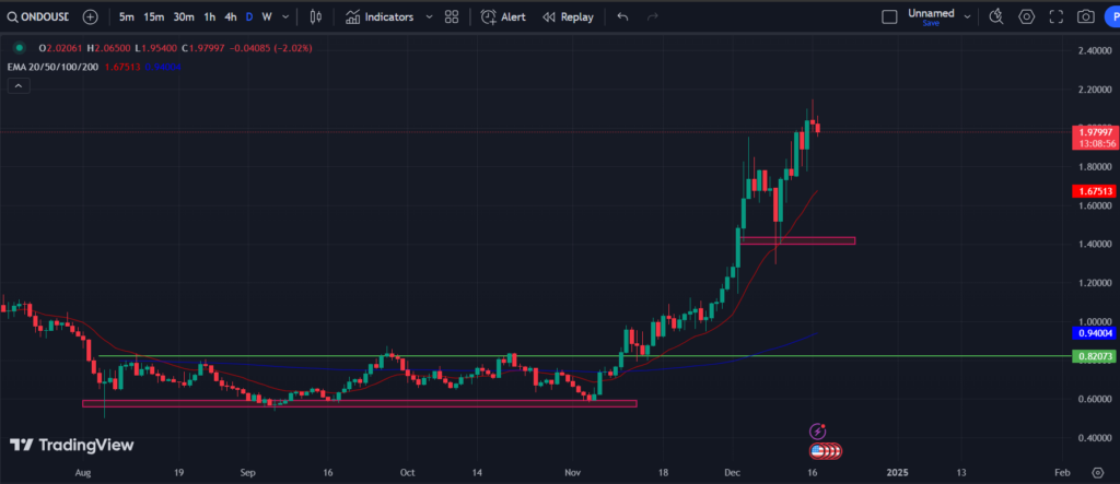 BINANCE: ONDA/USD 1-D Chart