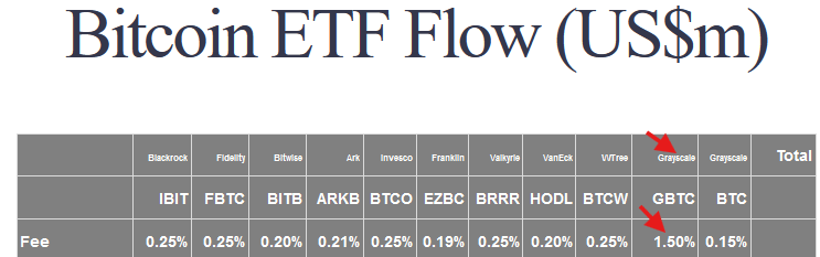 Fee of various ETF products