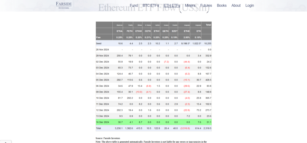 Ethereum ETF Flow 