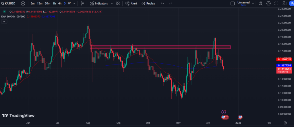 BINANCE: KAS/UAS 1-D Chart