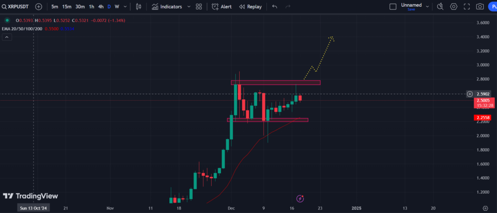 COINBASE: XRP/USD 1-D Chart