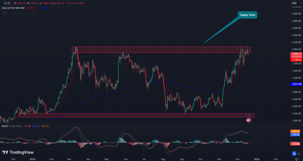 BINANCE: ETH/USD 1-D 