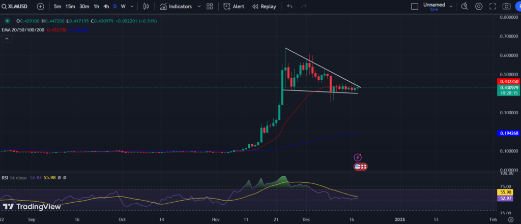 BINANCE: XLM/USD 1-D Chart