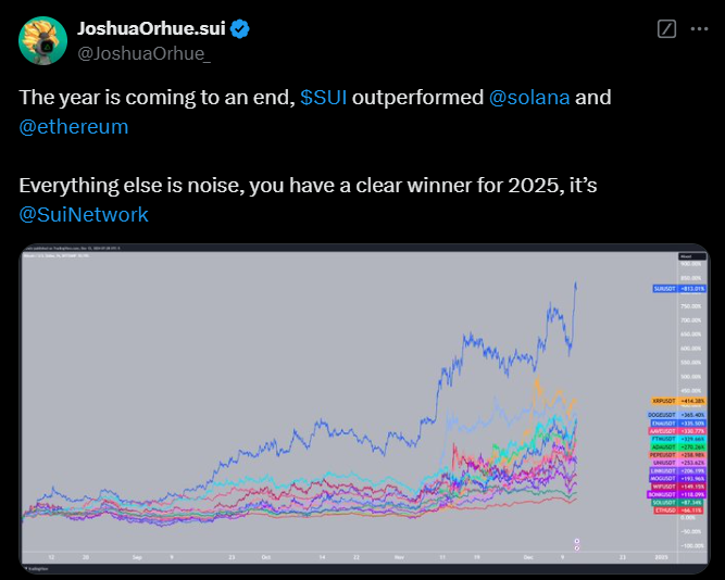 Altcoins Performance 