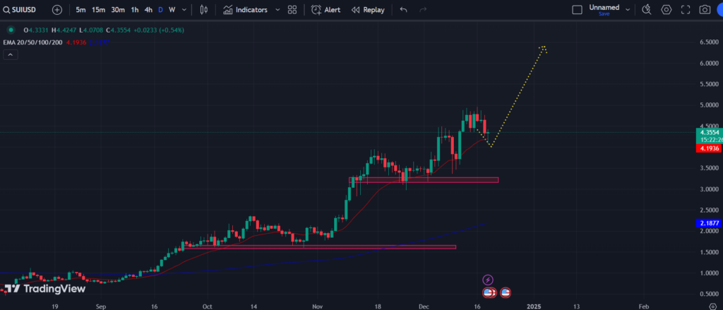 BINANCE: SUI/USD 1-D Chart