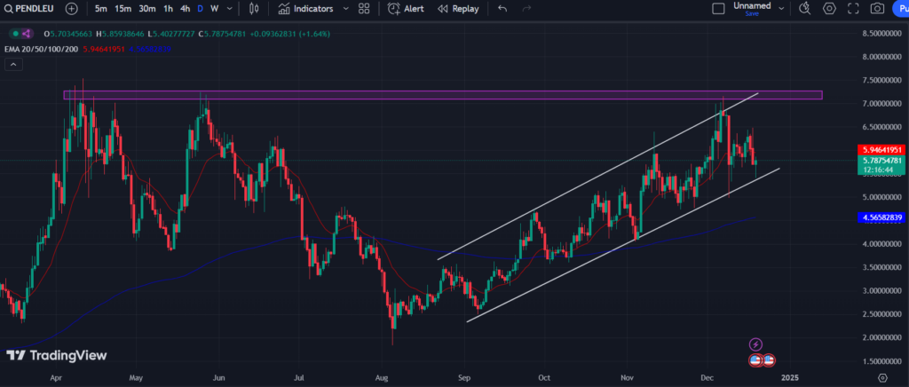 BINANCE: PENDLE/USD 1-D Chart