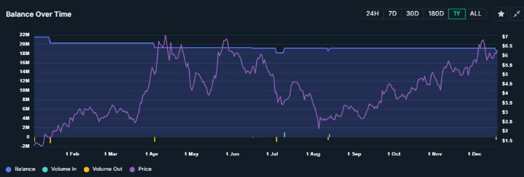 PENDLE Balance Over Time