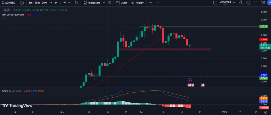 COINBASE: ADA/USD 1-D Chart 