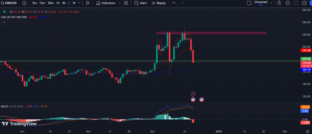 BINANCE: XMR/USD 1-D Chart