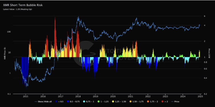 XMR Short-Term Bubble Risk