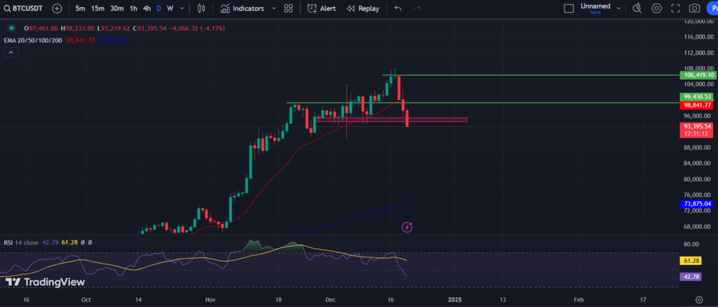 BINANCE: BTC/USD 1-D Chart
