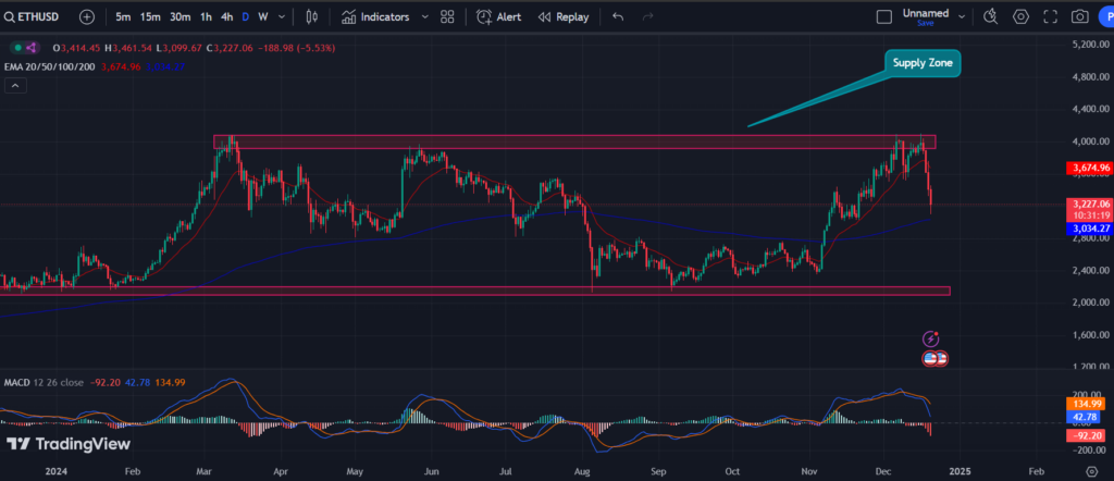 BINANCE: ETH/USD 1-D Chart