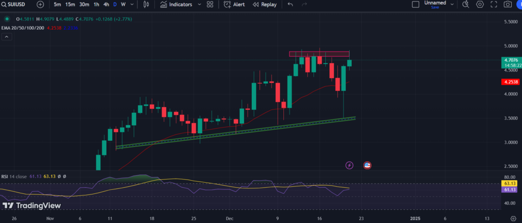 BINANCE: SUI/USD 1-D Chart 