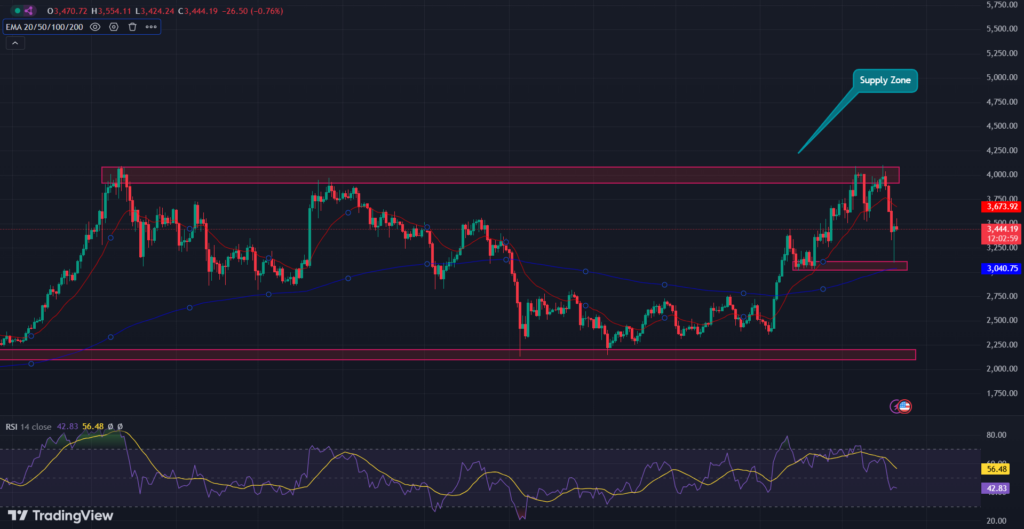 BINANCE: ETH/USD 1-D Chart