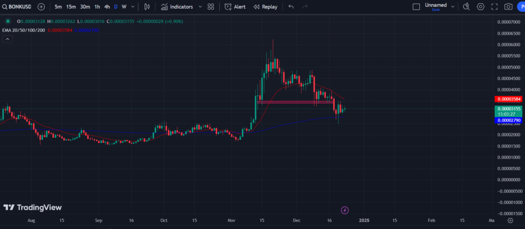 COINBASE: BONK/USD 1-D Chart