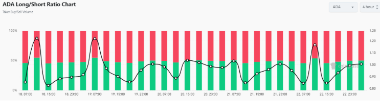 ADA longs vs shorts 