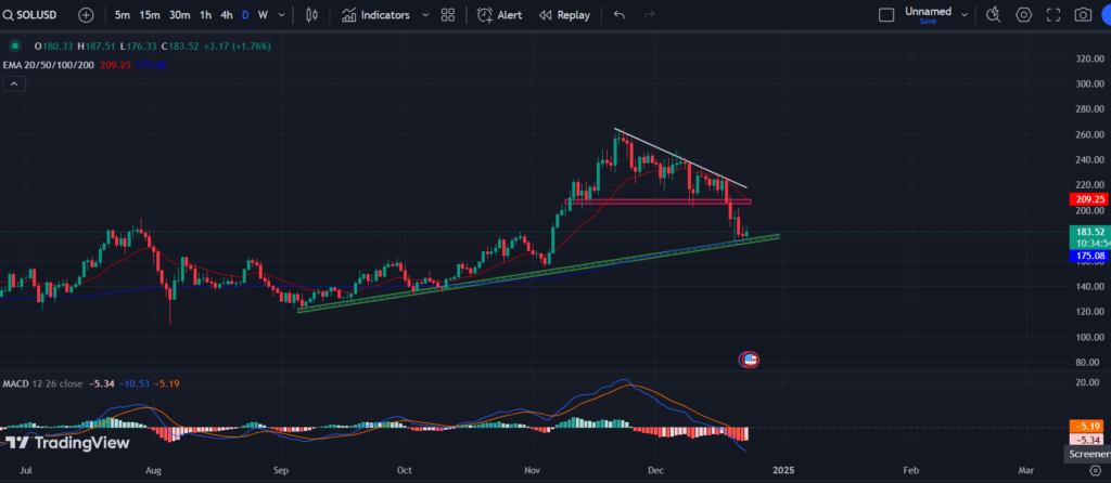 COINBASE: SOL/USD 1-D Chart 