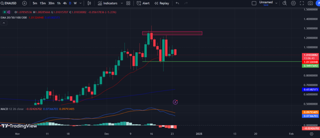BTC/USD 1.D. 