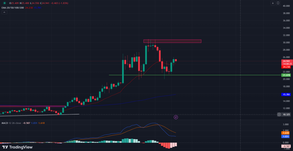 COINBASE: LINK/USD 1-D Chart