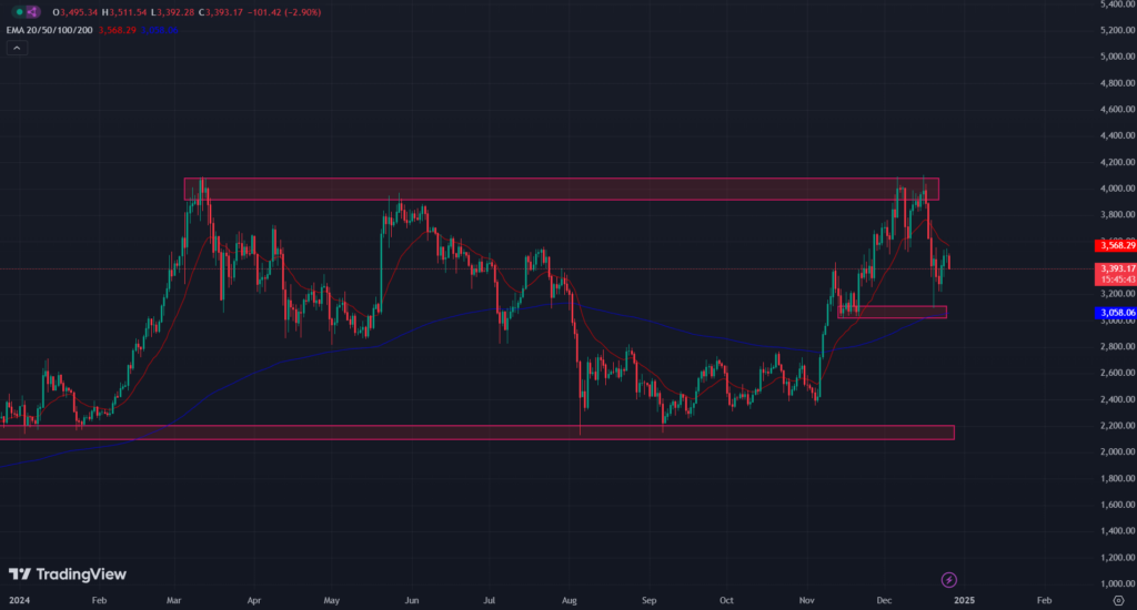 BINANCE: ETH/USD 1-D Chart