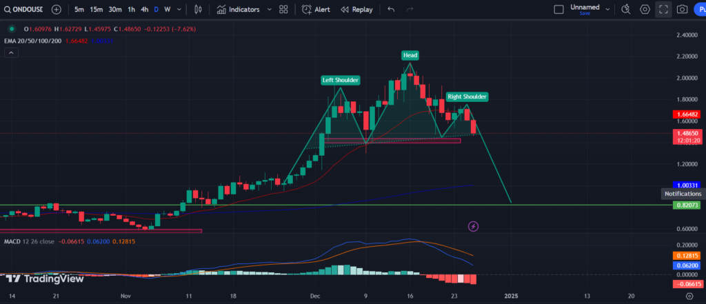 COINBASE: ONDO/USD 1-D Chart