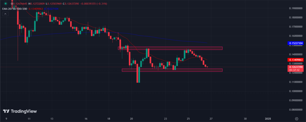 BINANCE: BRETT/USD 4-H Chart
