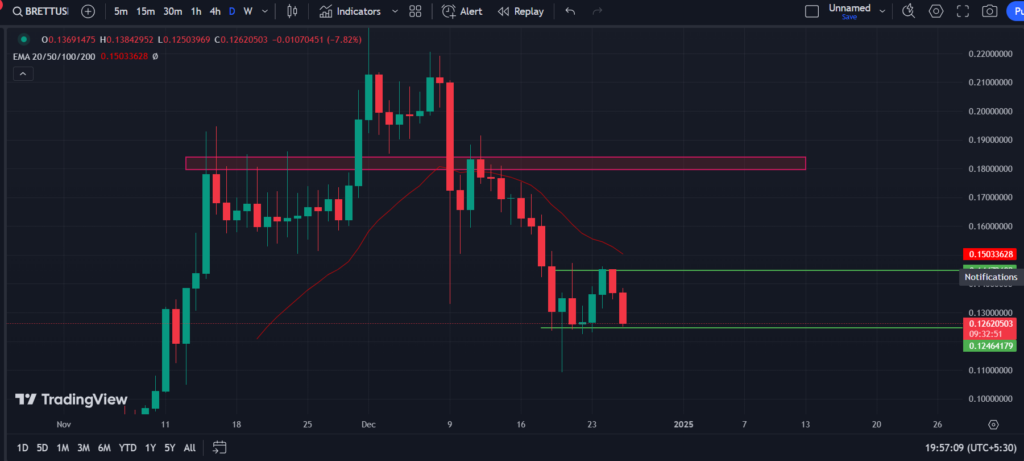 BINANCE: BRETT/USD 1-D Chart