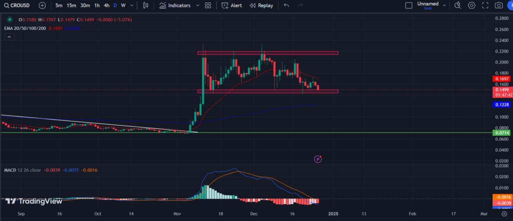 COINBASE: CRO/USD 1-D Chart 