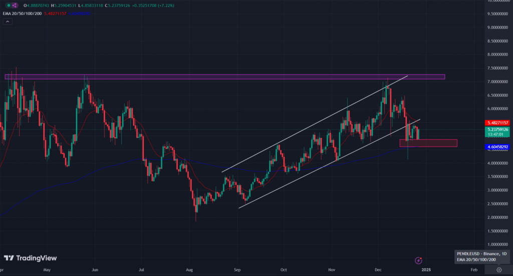 COINBASE: PENDLE/USD 1-D Chart