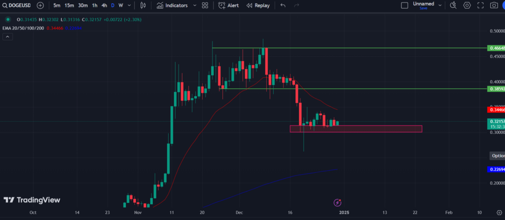 COINBASE: DOGE/USD 1-D Chart 