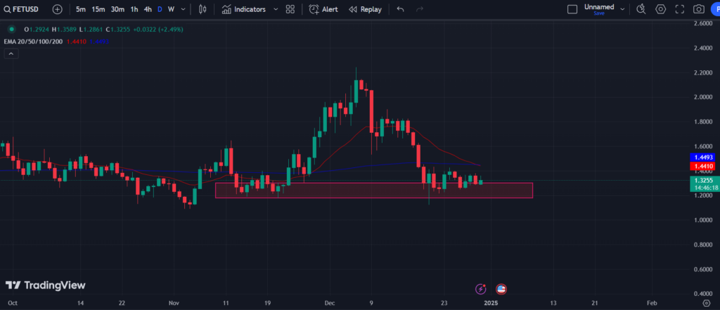 COINBASE: FET/USD 1-D Chart