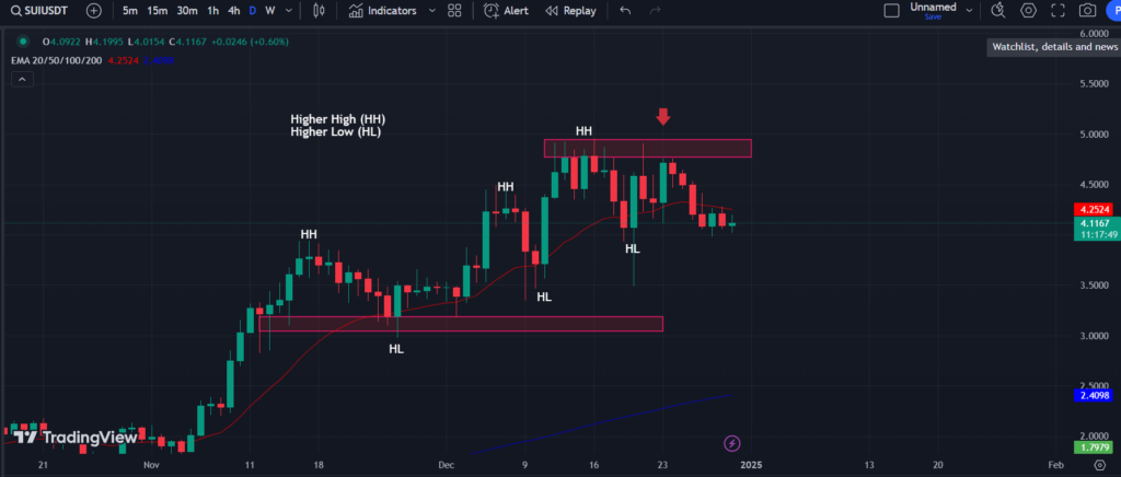 COINBASE: SUI/USD 1-D Chart 