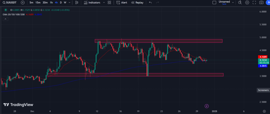 COINBASE: SUI/USD 4-H Chart