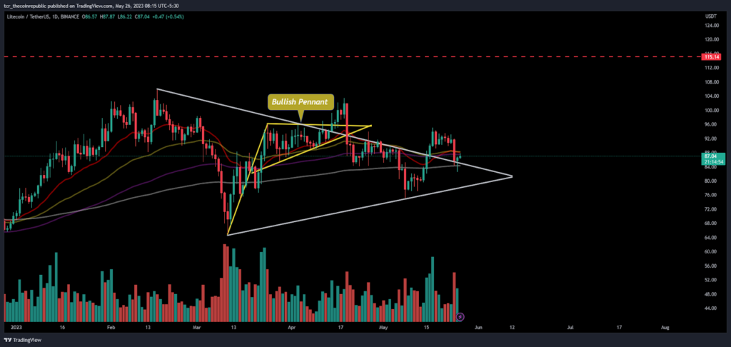 LTC Price Analysis: Will bulls meet with the sweet spot of $100?