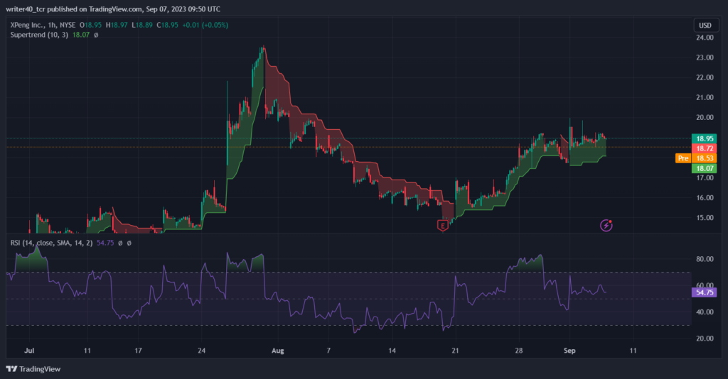 Xpeng Inc Stock Analysis: Can the XPEV Stock Rally Back to $24?