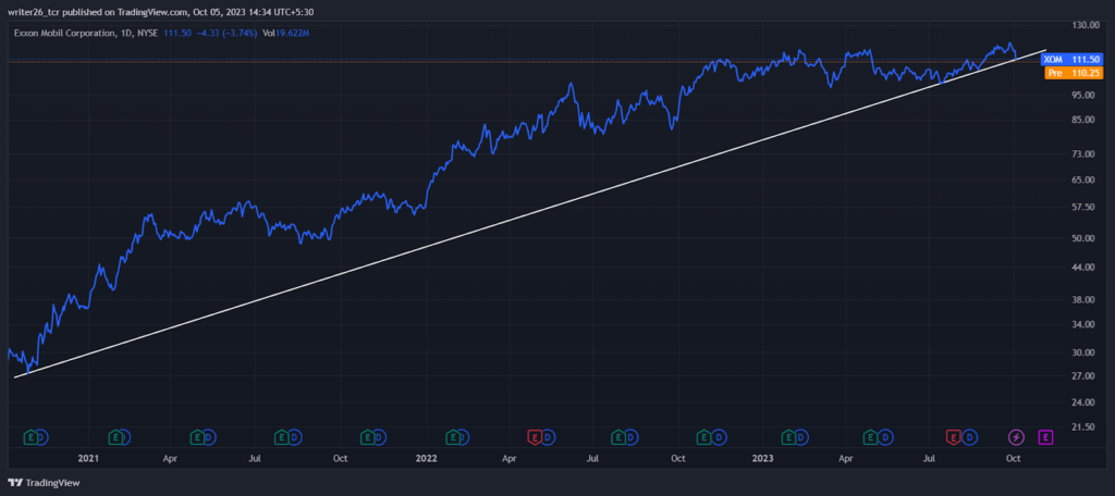 ExxonMobil Corporation: Will it continue its upward momentum?
