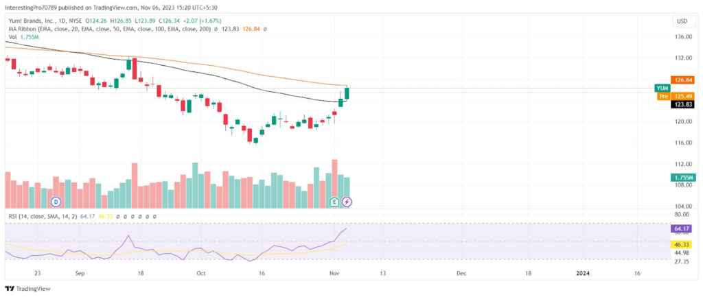 Yum! Brand (YUM) Stock Price Analysis: Will the Pirce Reach $133?