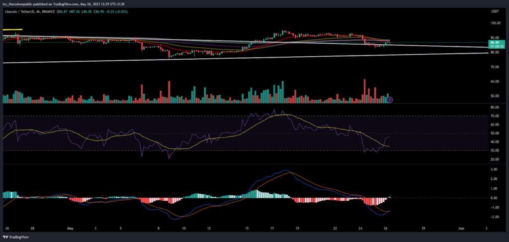 LTC Price Analysis: Will bulls meet with the sweet spot of $100?