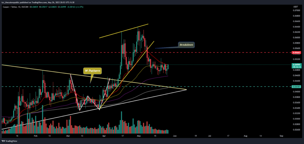 Casper Price Analysis: CSPR putting efforts to escape 20 day EMA
