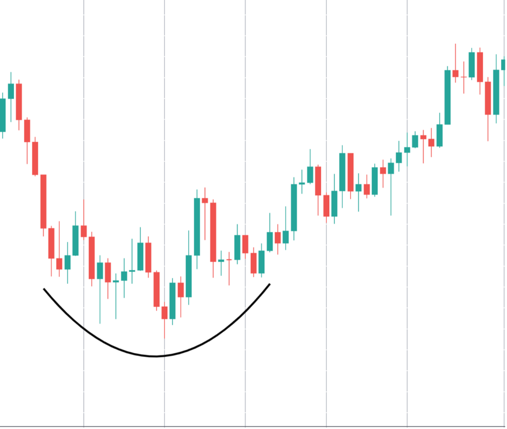 It’s Time To Get All The Basics Of A Rounded Top In Forex