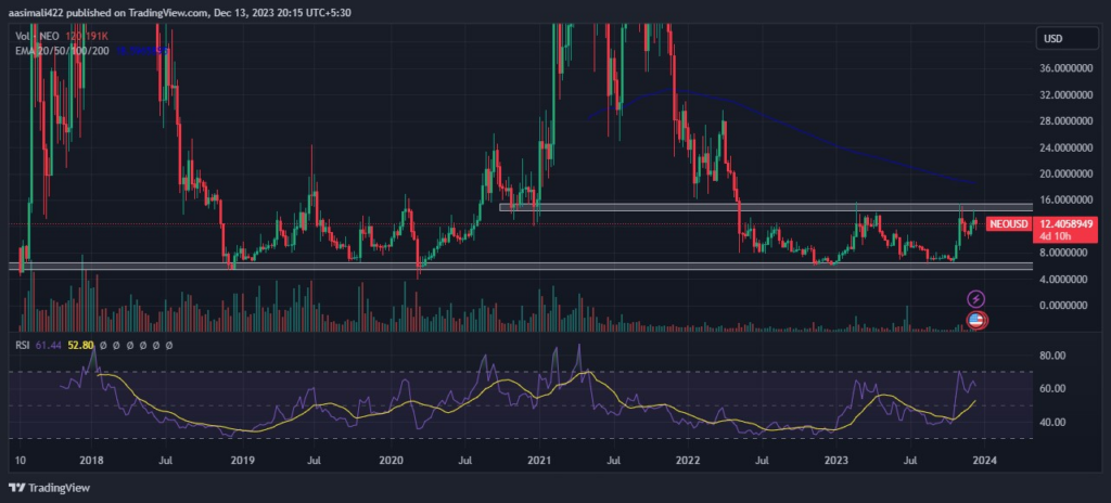 Neo Price Forecast 2024-2030; Will Neo Coin Recover Past Losses?